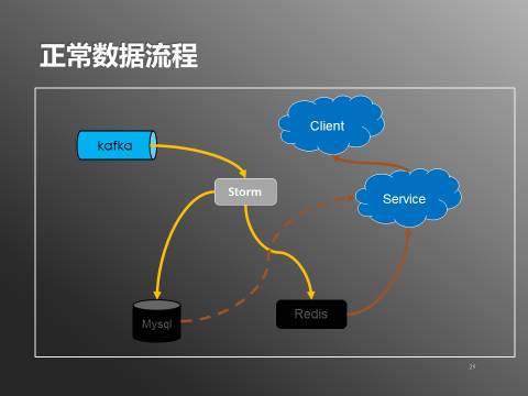 日處理20億數(shù)據(jù) 實時用戶行為服務(wù)系統(tǒng)架構(gòu)深度解析