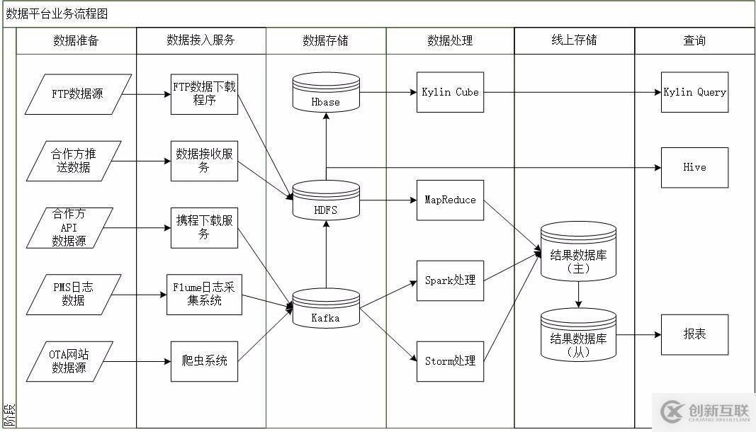 多來源數(shù)據(jù)采集與處理的數(shù)據(jù)流程 創(chuàng)新互聯(lián)的數(shù)據(jù)處理服務(wù)