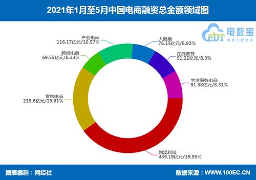 2021年5月中國電子商務行業投融資數據報告——網經社發布